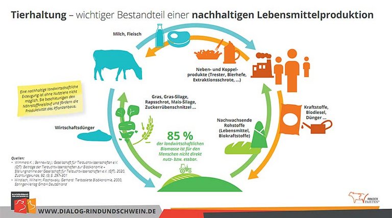 Beitrag der Nutztierhaltung zur Nachhaltigkeit (Bild: BRS)