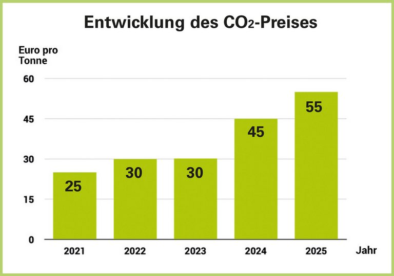 Abbildung 8: Entwicklung des CO2-Preises