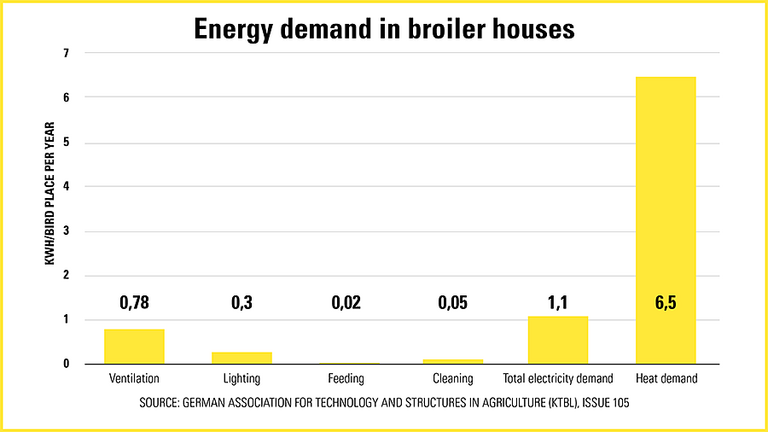 Engorde de pollos | Gráfico sobre la demanda energética por áreas
