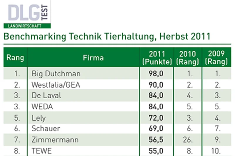 Фермеры дают высшую оценку: Big Dutchman уже в пятый раз на первом месте в категории «Техника для животноводства» Фермеры дают высшую оценку: Big Dutchman уже в пятый раз на первом месте в категории «Техника для животноводства»