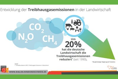 Das Umweltbundesamt bestätigt: Landwirte reduzieren Treibhausgasemissionen (Bild: BRS)