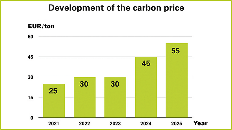 Figure 8: Development of the carbon price
