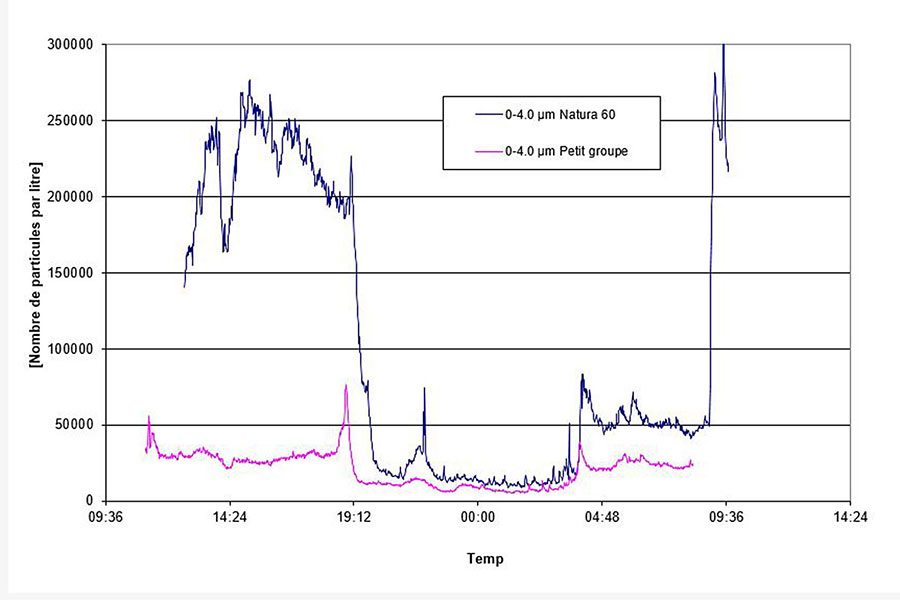 Réduire la poussière, protéger la santé Big Dutchman